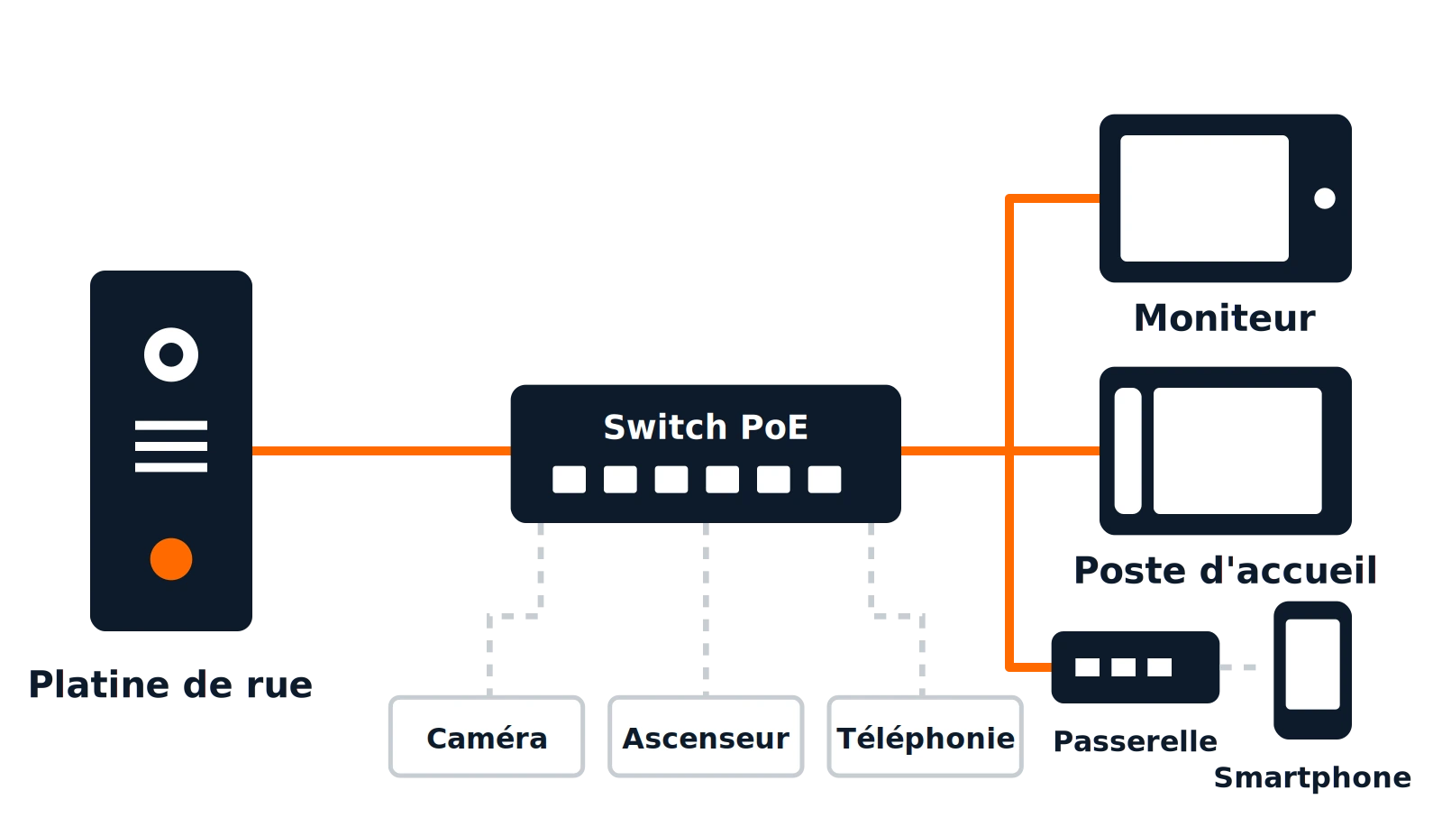 Schéma d'un interphone IP : une platine de rue reliée à un switch PoE qui dessert moniteur, poste d'accueil et passerelle smartphone, avec caméras, ascenseur et téléphonie sur le même réseau
